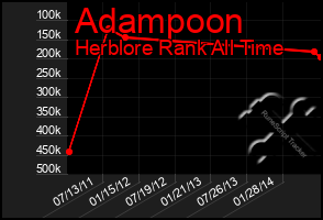 Total Graph of Adampoon