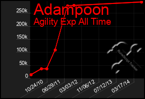 Total Graph of Adampoon