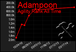 Total Graph of Adampoon