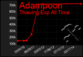 Total Graph of Adampoon