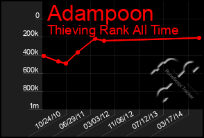 Total Graph of Adampoon