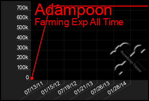 Total Graph of Adampoon