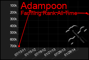 Total Graph of Adampoon