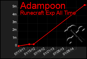 Total Graph of Adampoon