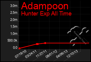 Total Graph of Adampoon