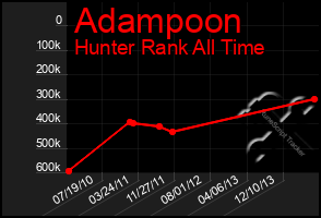 Total Graph of Adampoon