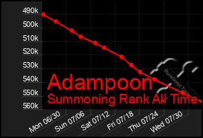 Total Graph of Adampoon