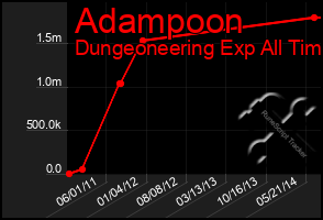 Total Graph of Adampoon