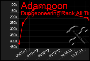 Total Graph of Adampoon