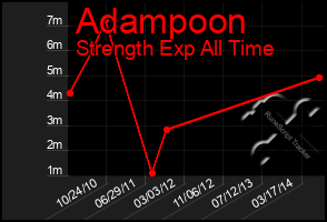 Total Graph of Adampoon