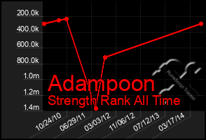 Total Graph of Adampoon