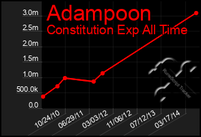 Total Graph of Adampoon