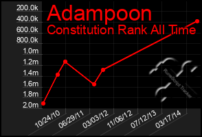 Total Graph of Adampoon