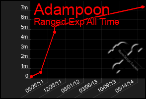 Total Graph of Adampoon