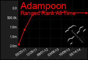 Total Graph of Adampoon