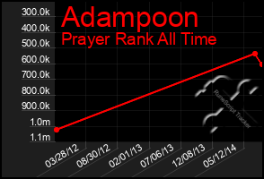 Total Graph of Adampoon