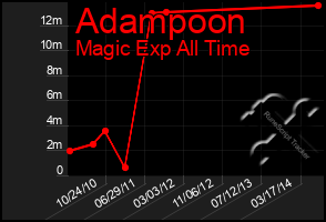 Total Graph of Adampoon