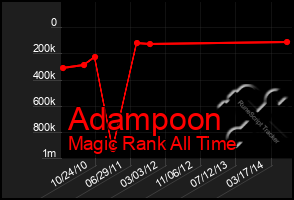 Total Graph of Adampoon