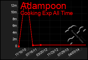 Total Graph of Adampoon