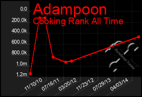 Total Graph of Adampoon