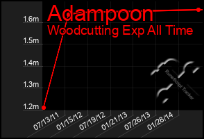 Total Graph of Adampoon