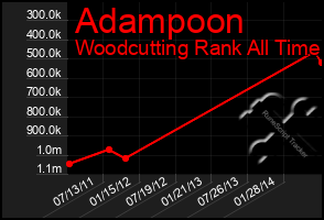 Total Graph of Adampoon