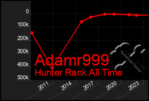 Total Graph of Adamr999