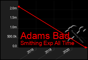 Total Graph of Adams Bad