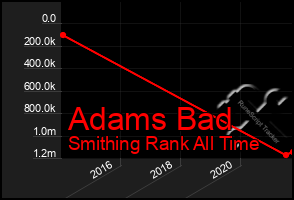 Total Graph of Adams Bad