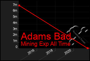 Total Graph of Adams Bad