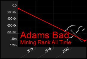 Total Graph of Adams Bad