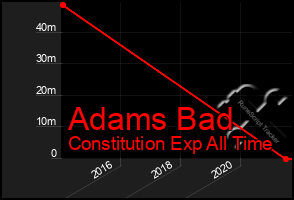 Total Graph of Adams Bad