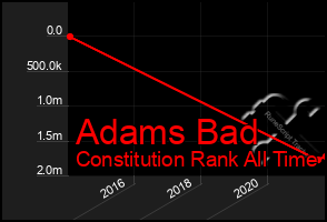 Total Graph of Adams Bad