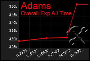 Total Graph of Adams