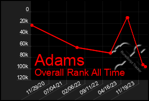 Total Graph of Adams