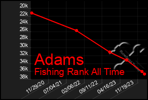Total Graph of Adams