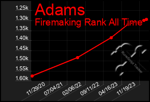 Total Graph of Adams