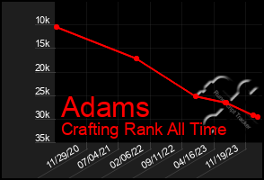 Total Graph of Adams