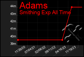 Total Graph of Adams