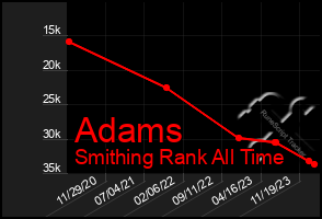 Total Graph of Adams