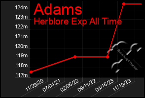 Total Graph of Adams