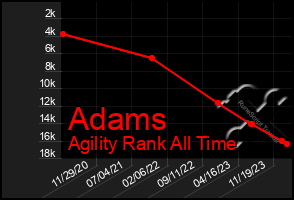 Total Graph of Adams