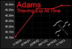 Total Graph of Adams