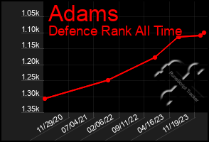 Total Graph of Adams