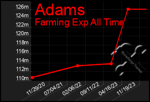 Total Graph of Adams