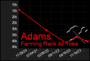 Total Graph of Adams