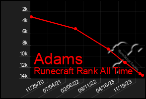 Total Graph of Adams