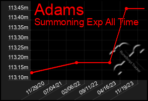 Total Graph of Adams