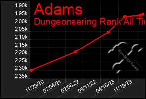 Total Graph of Adams