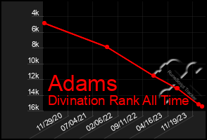Total Graph of Adams